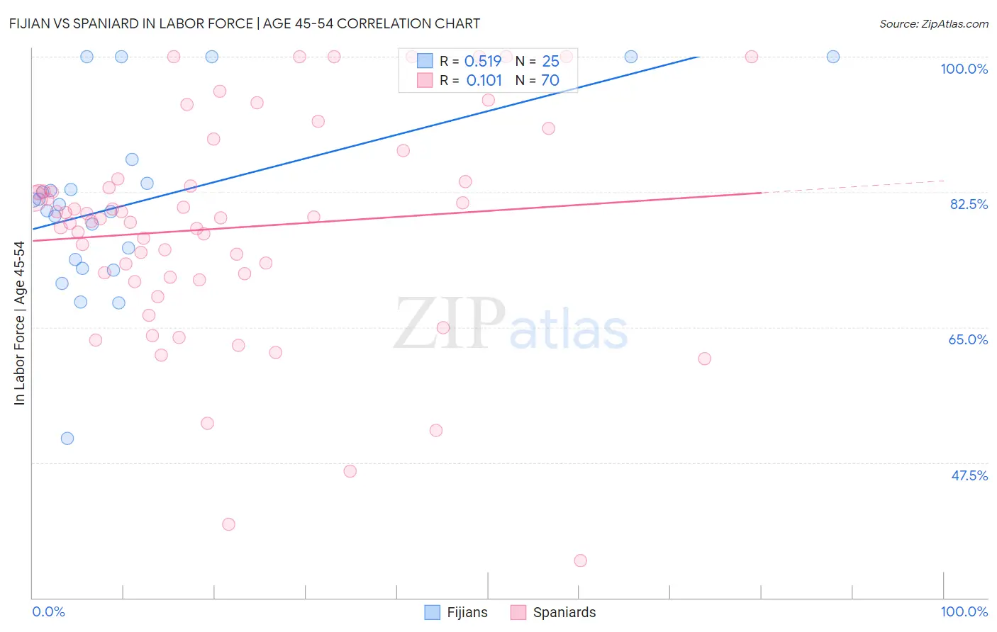 Fijian vs Spaniard In Labor Force | Age 45-54