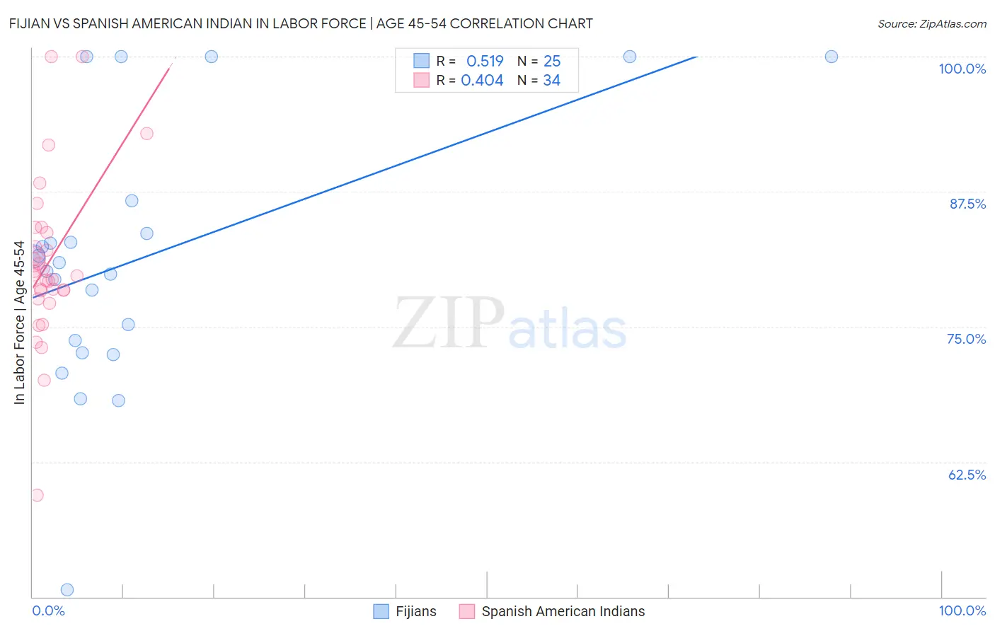 Fijian vs Spanish American Indian In Labor Force | Age 45-54