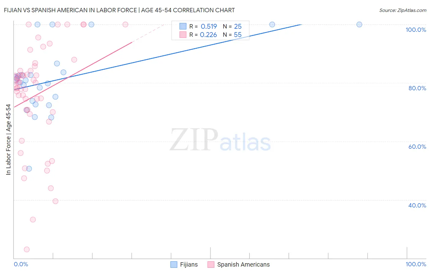 Fijian vs Spanish American In Labor Force | Age 45-54