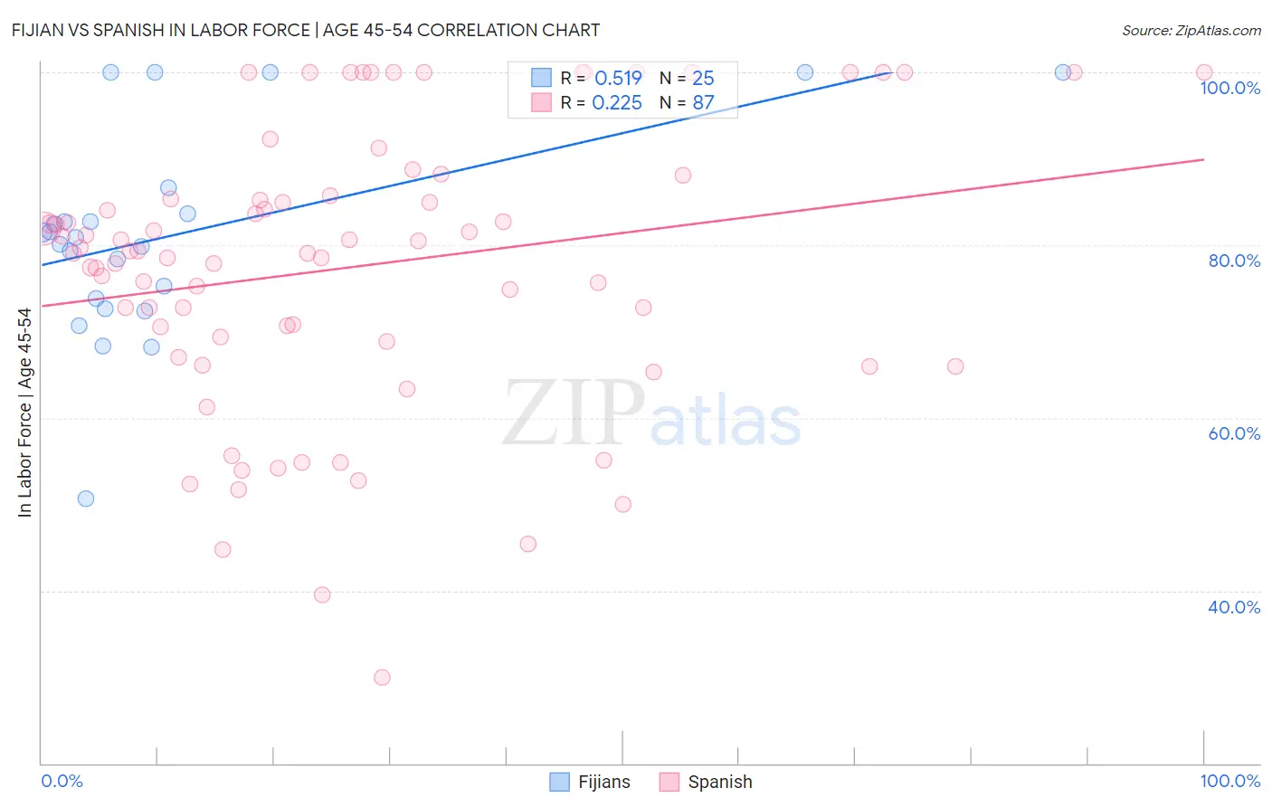 Fijian vs Spanish In Labor Force | Age 45-54