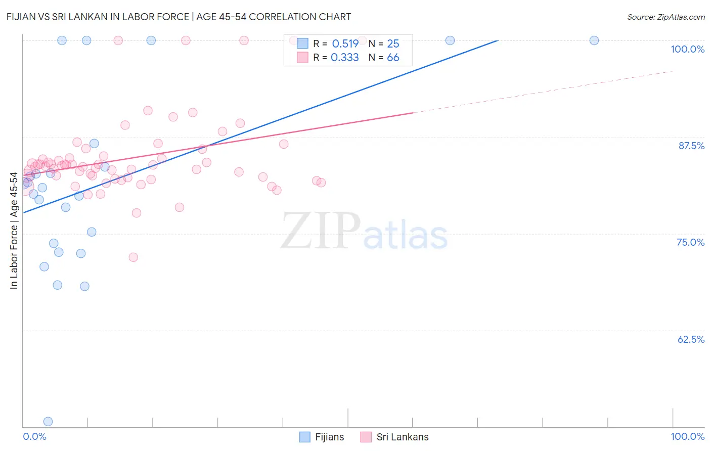 Fijian vs Sri Lankan In Labor Force | Age 45-54