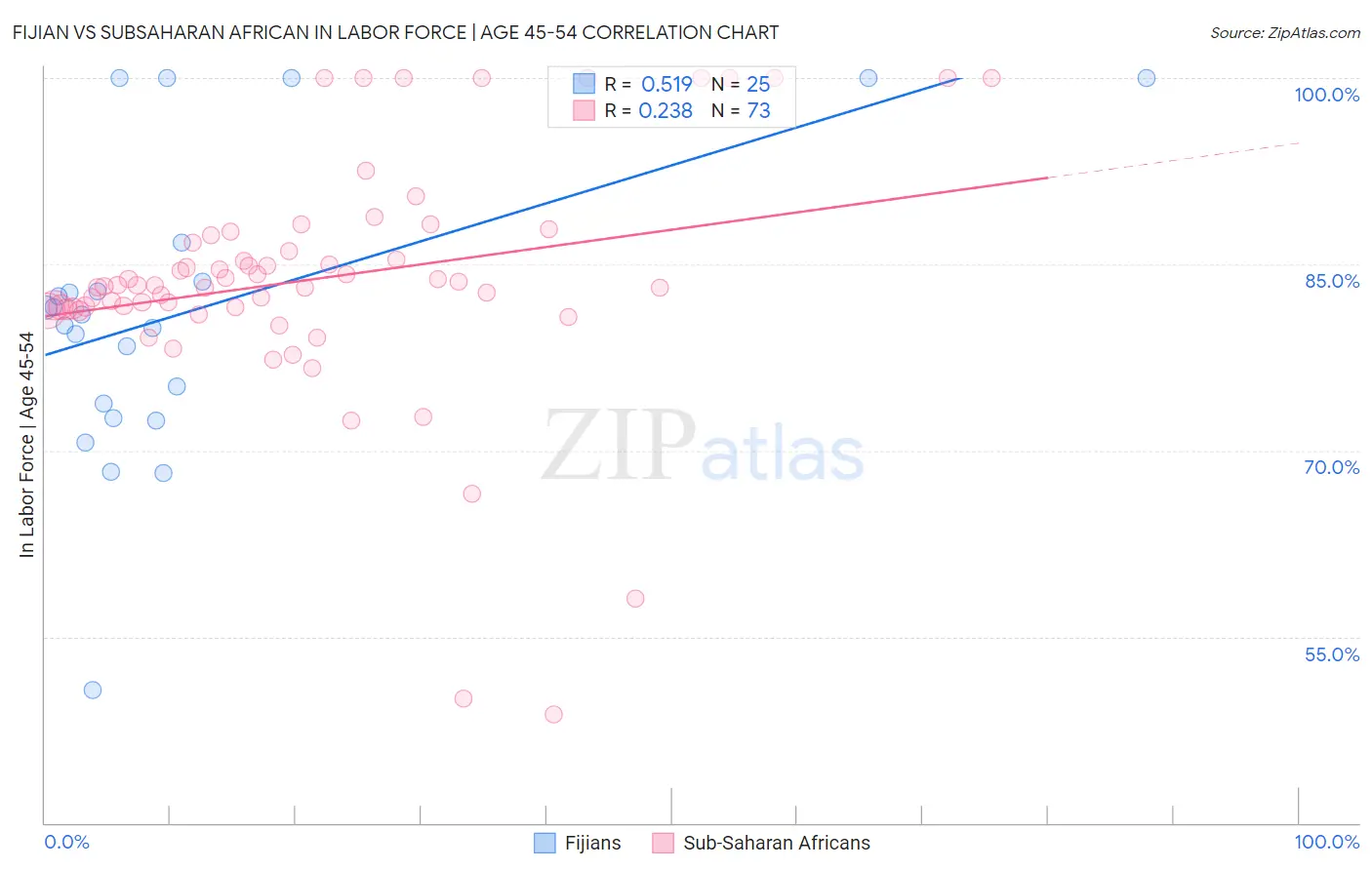 Fijian vs Subsaharan African In Labor Force | Age 45-54