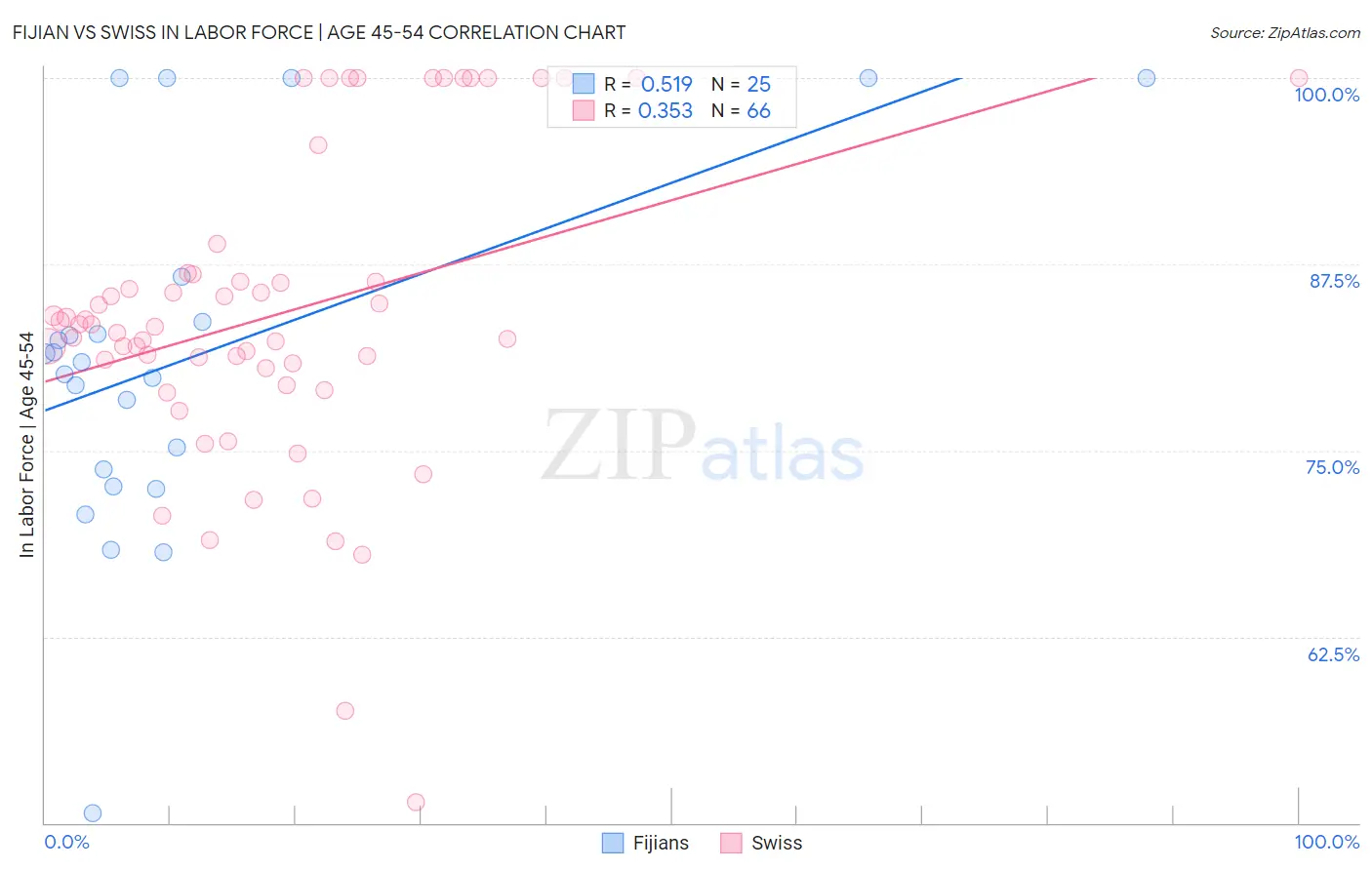 Fijian vs Swiss In Labor Force | Age 45-54