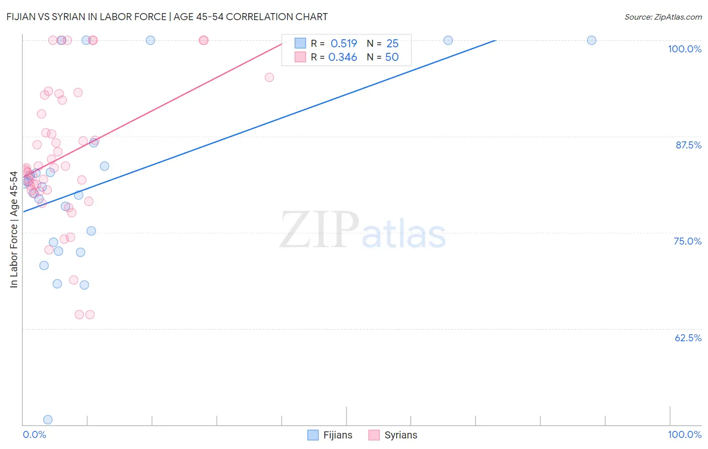 Fijian vs Syrian In Labor Force | Age 45-54