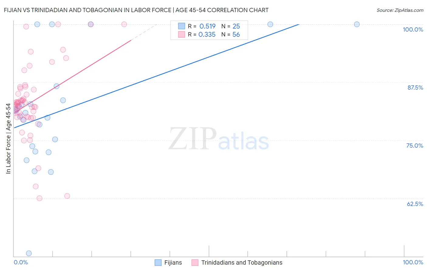 Fijian vs Trinidadian and Tobagonian In Labor Force | Age 45-54
