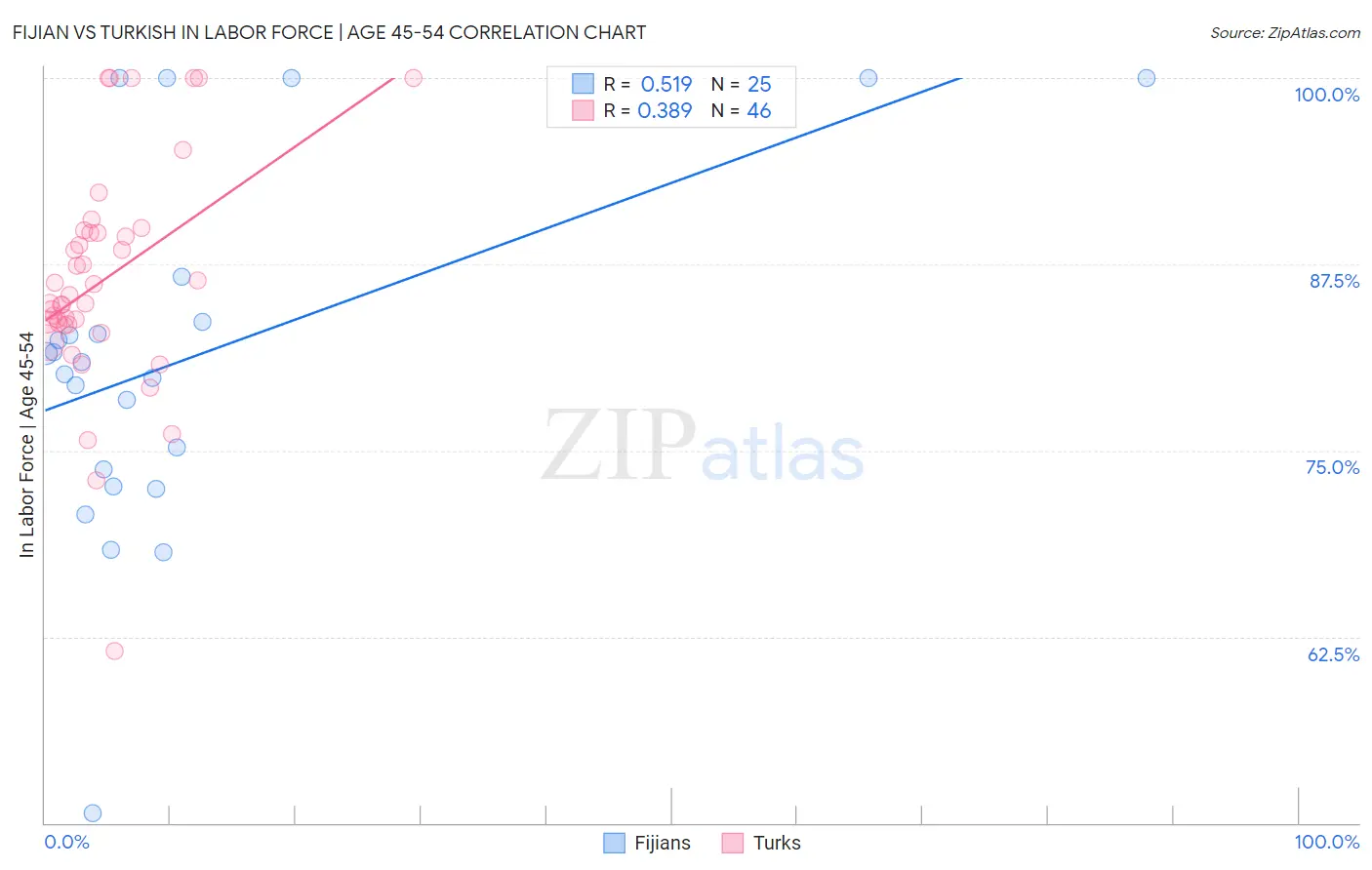 Fijian vs Turkish In Labor Force | Age 45-54