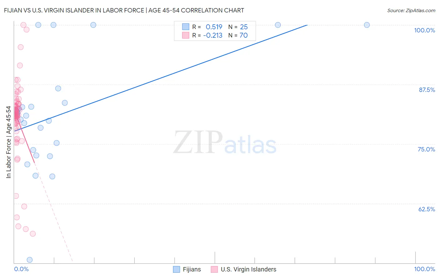 Fijian vs U.S. Virgin Islander In Labor Force | Age 45-54