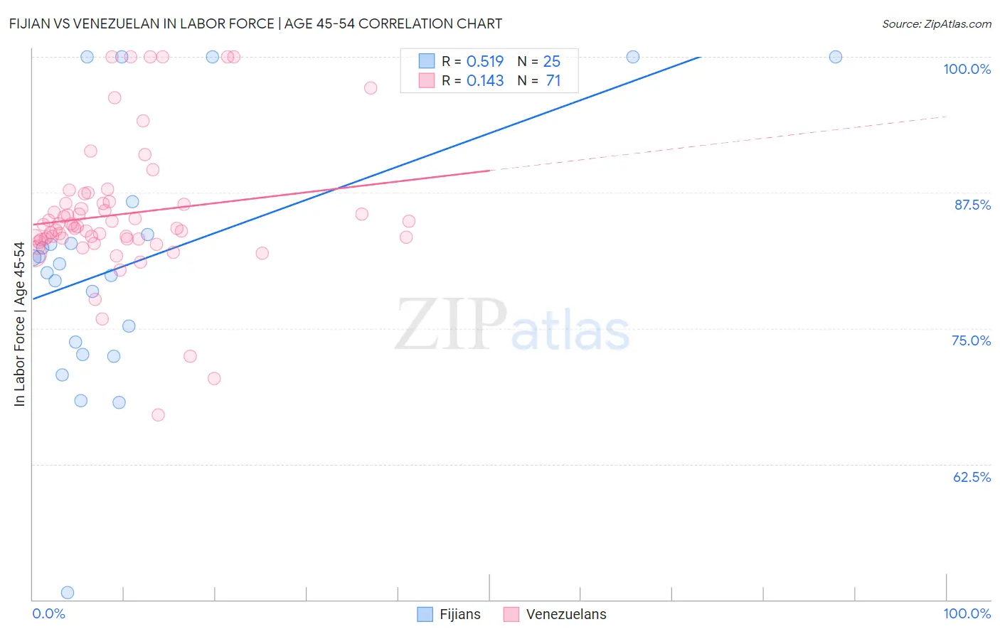 Fijian vs Venezuelan In Labor Force | Age 45-54