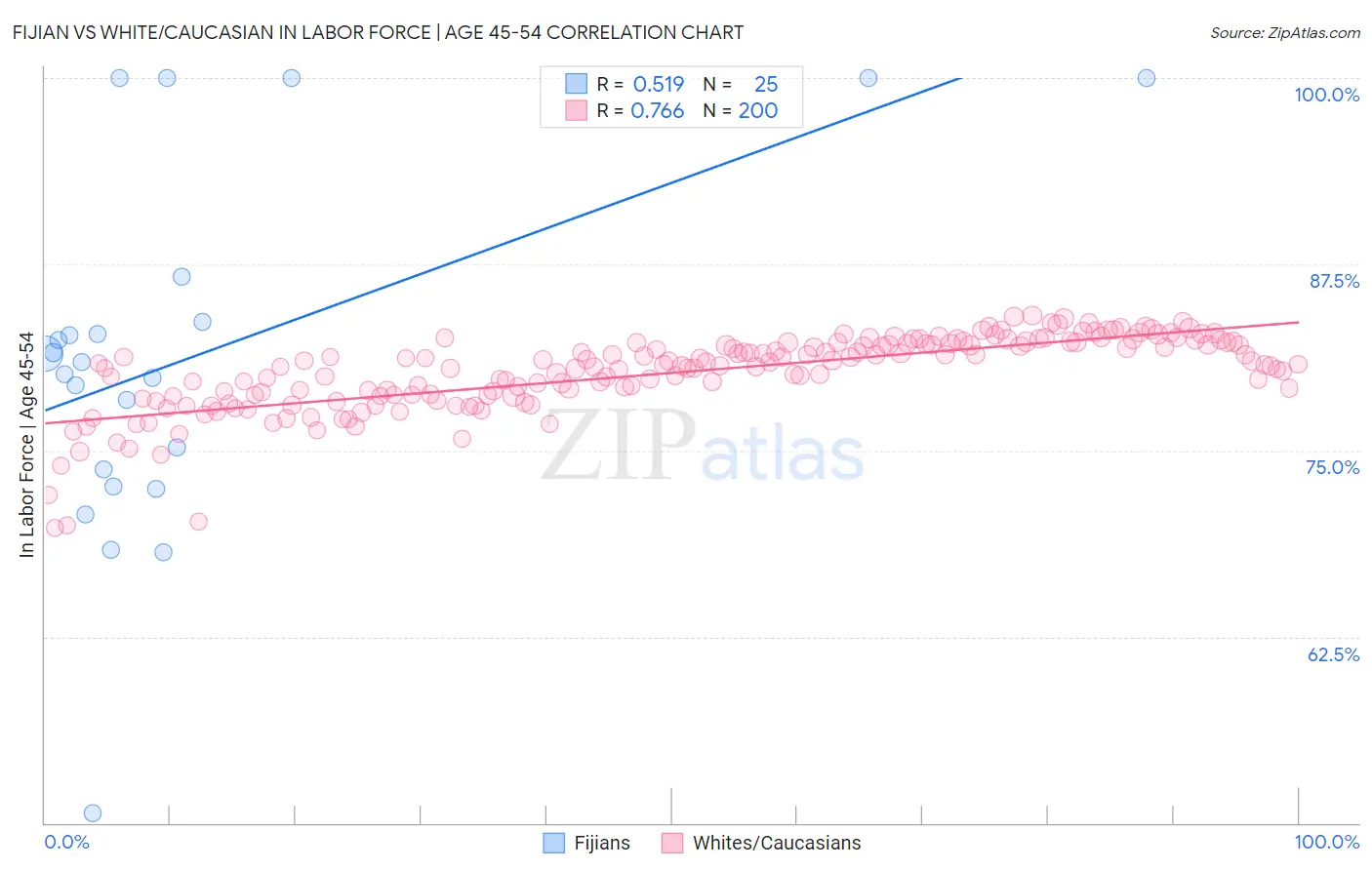 Fijian vs White/Caucasian In Labor Force | Age 45-54