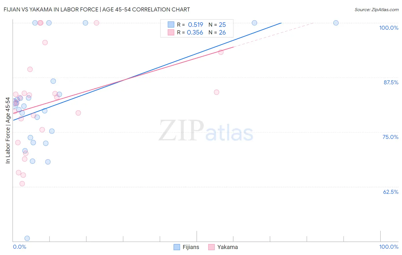 Fijian vs Yakama In Labor Force | Age 45-54