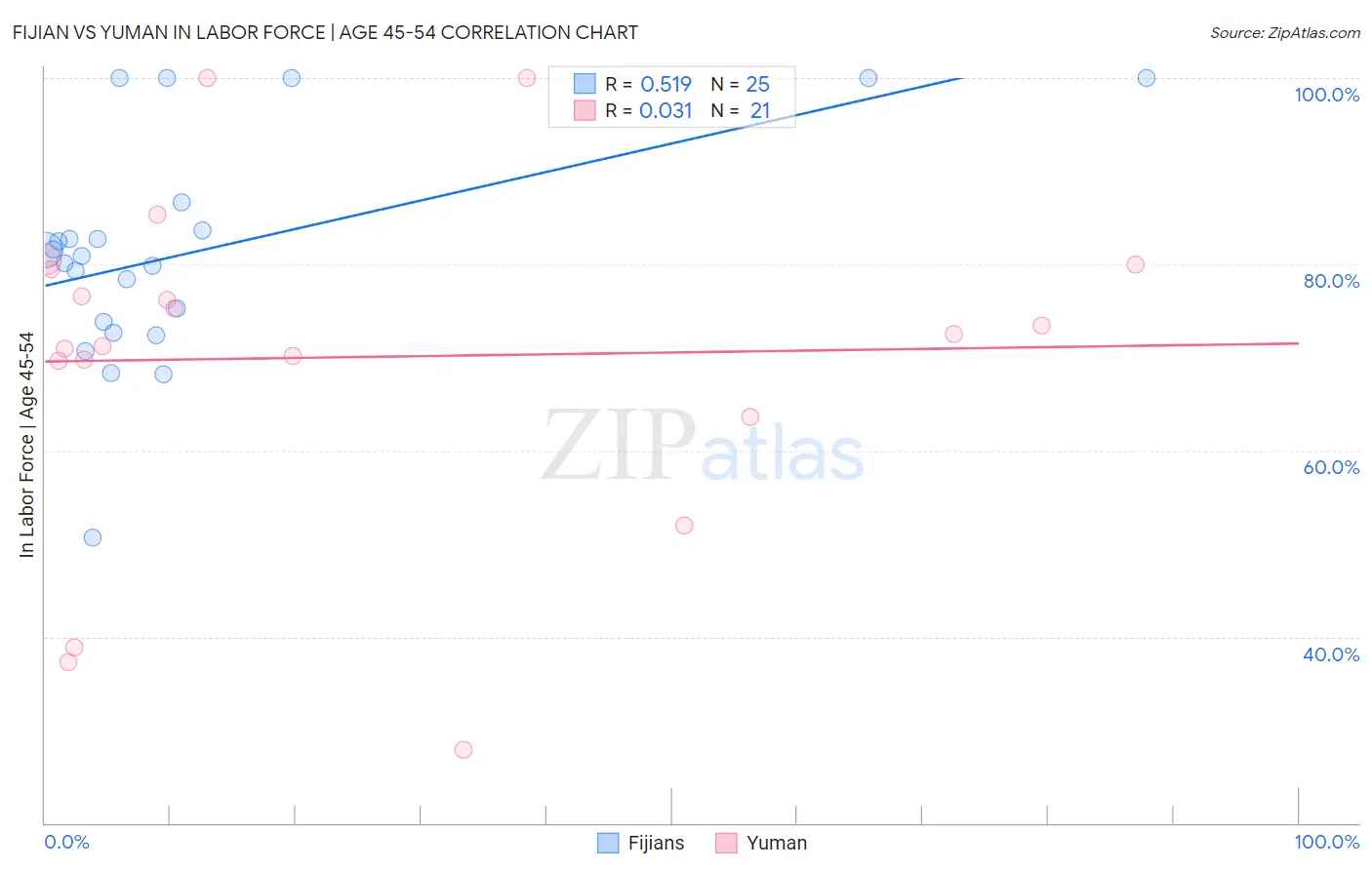Fijian vs Yuman In Labor Force | Age 45-54