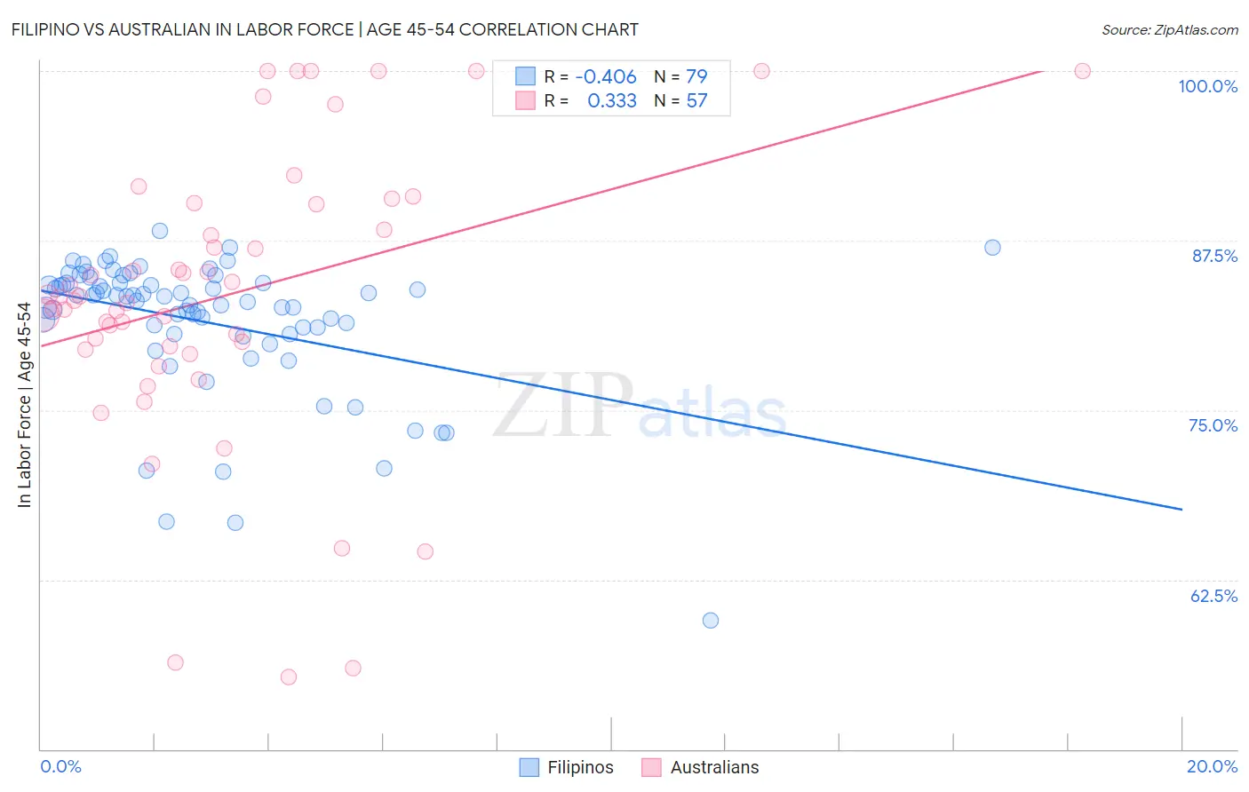 Filipino vs Australian In Labor Force | Age 45-54