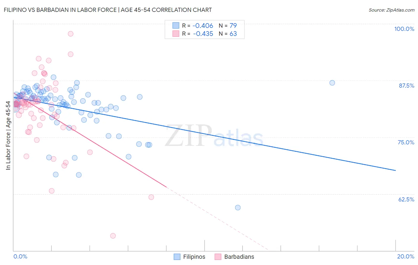 Filipino vs Barbadian In Labor Force | Age 45-54