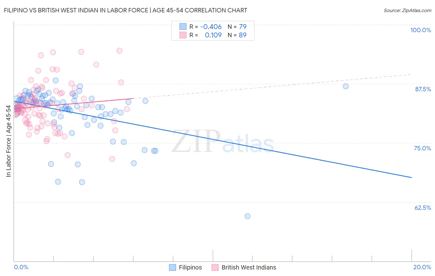 Filipino vs British West Indian In Labor Force | Age 45-54