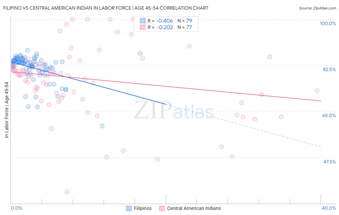 Filipino vs Central American Indian In Labor Force | Age 45-54