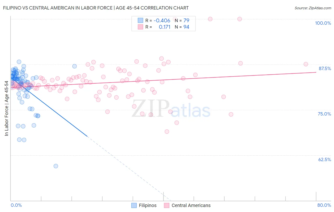 Filipino vs Central American In Labor Force | Age 45-54