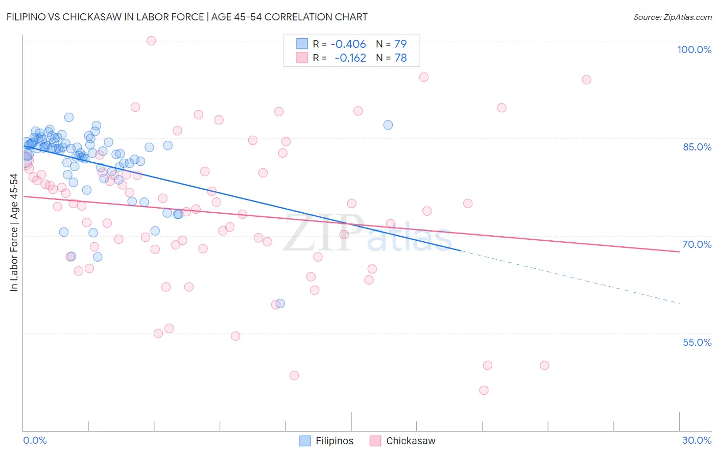 Filipino vs Chickasaw In Labor Force | Age 45-54