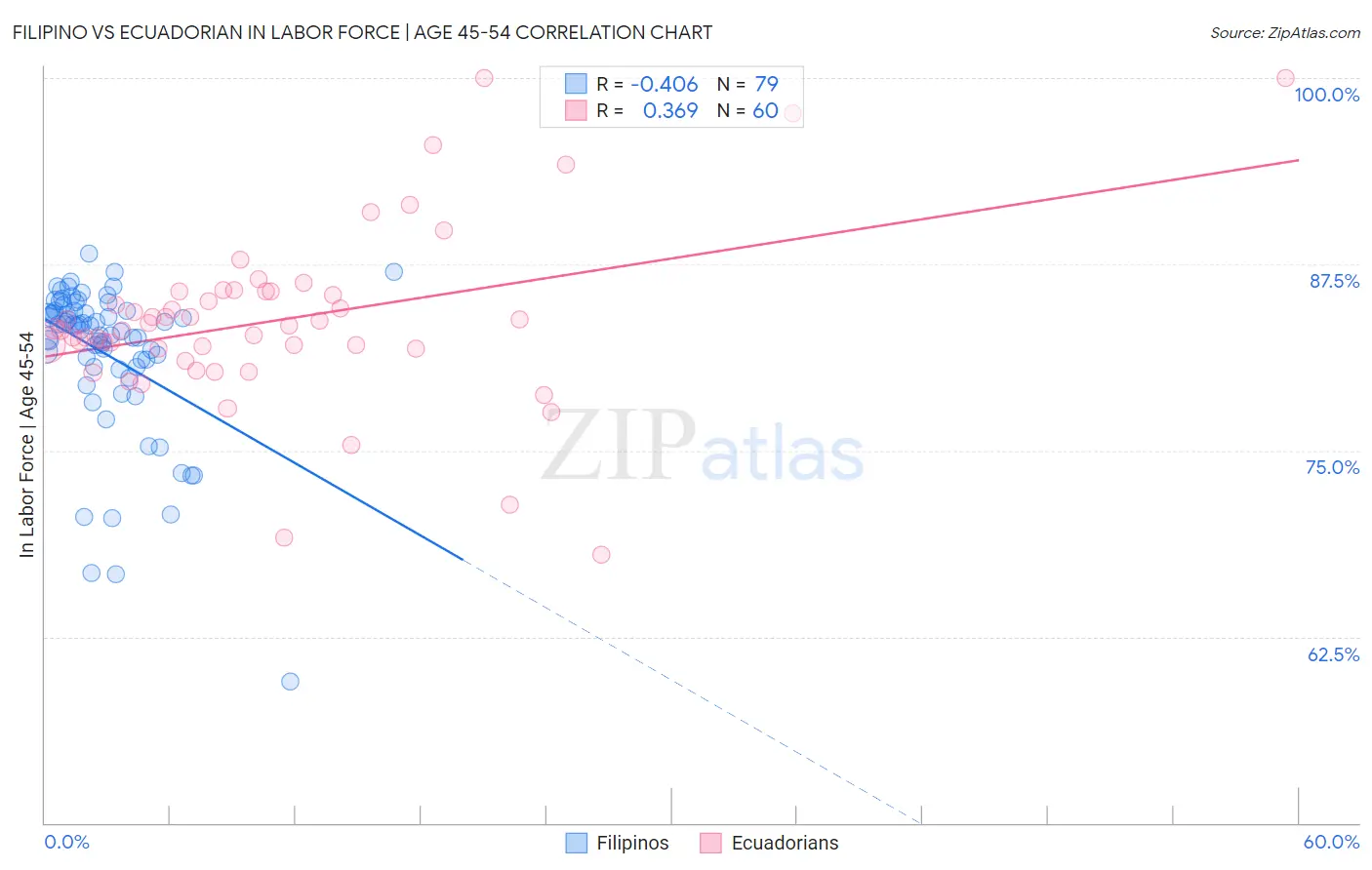 Filipino vs Ecuadorian In Labor Force | Age 45-54