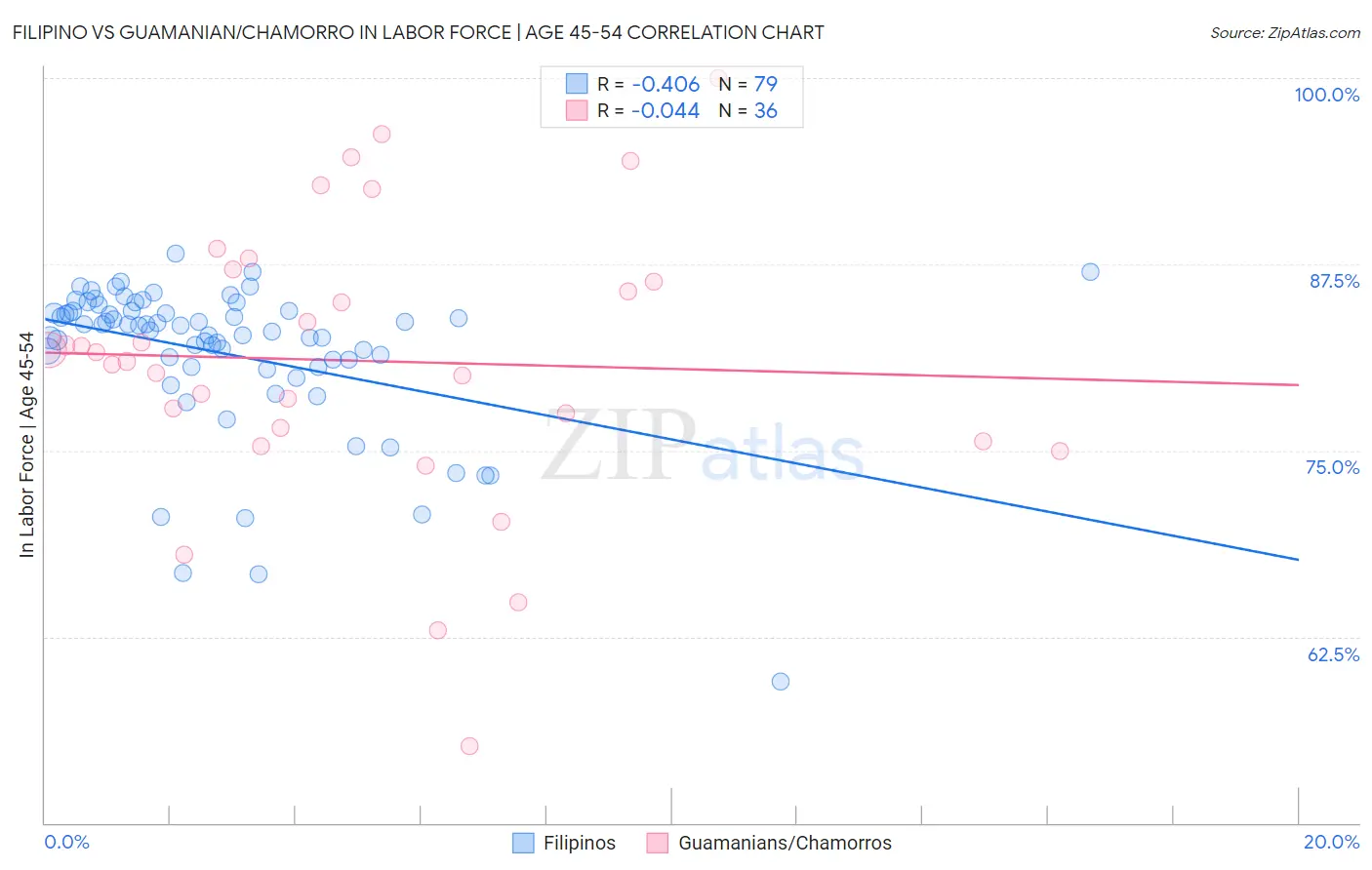 Filipino vs Guamanian/Chamorro In Labor Force | Age 45-54