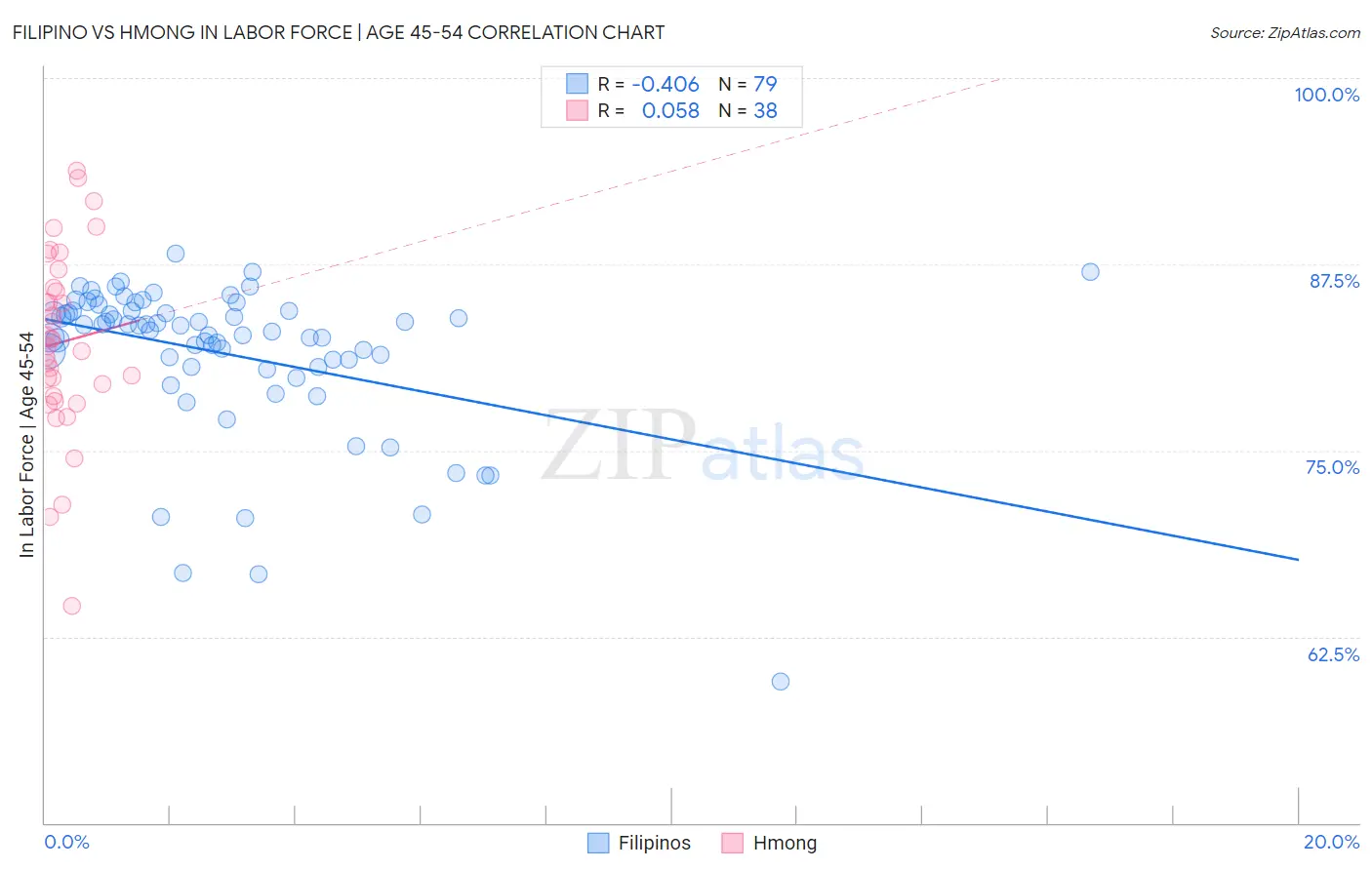 Filipino vs Hmong In Labor Force | Age 45-54