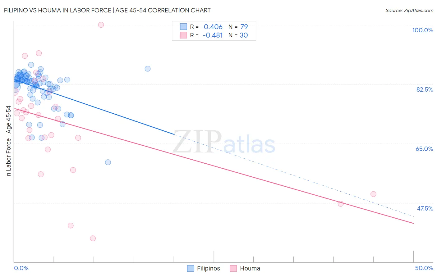 Filipino vs Houma In Labor Force | Age 45-54