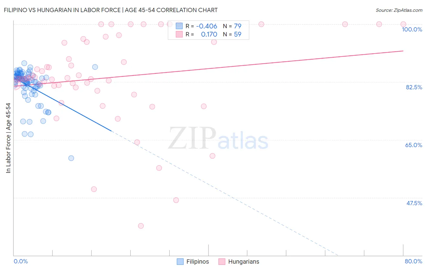 Filipino vs Hungarian In Labor Force | Age 45-54