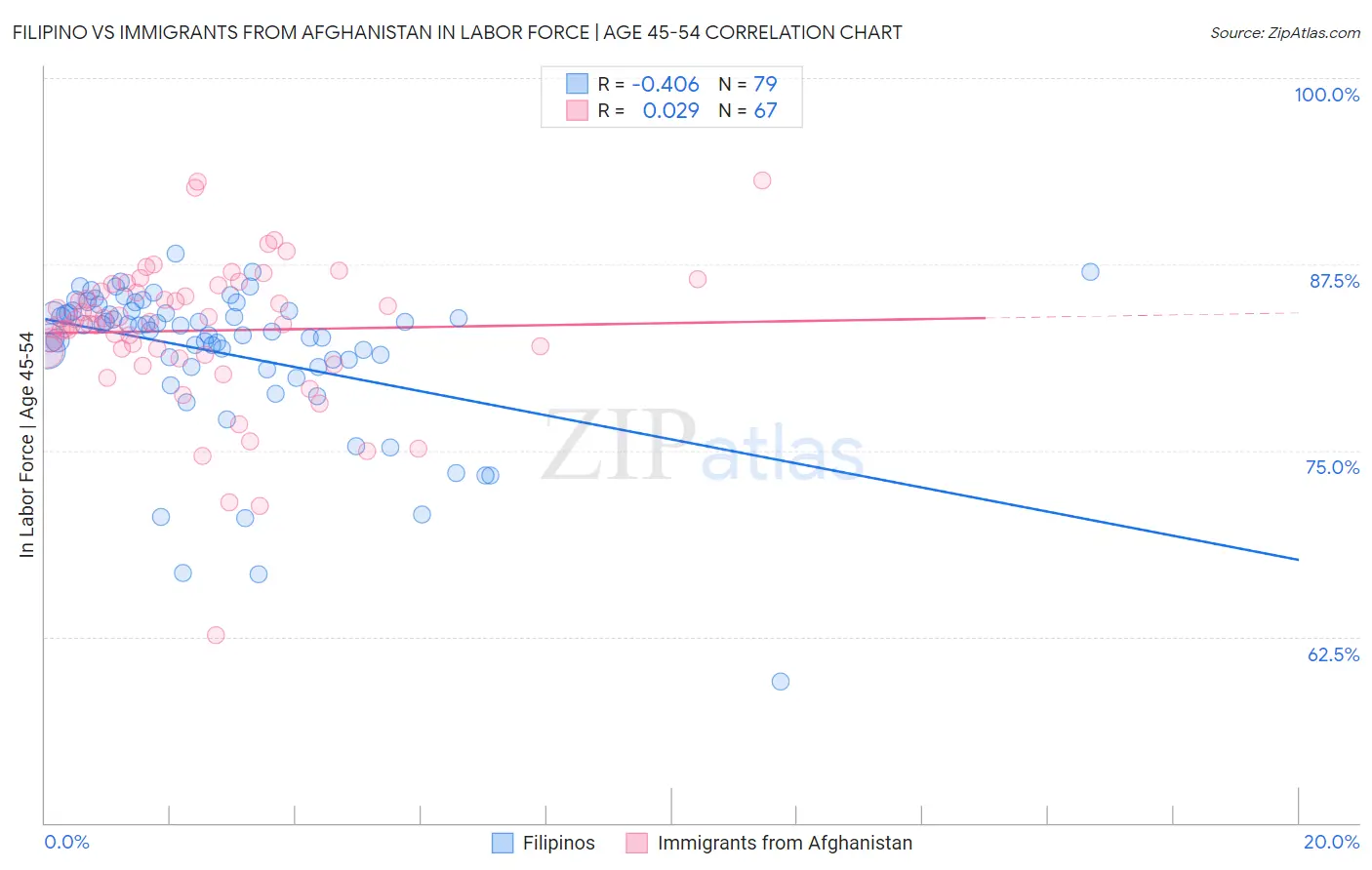 Filipino vs Immigrants from Afghanistan In Labor Force | Age 45-54