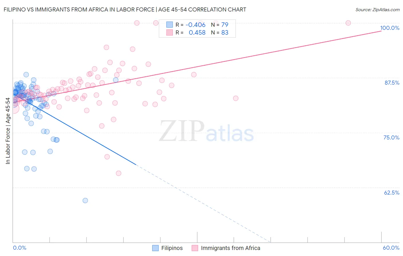 Filipino vs Immigrants from Africa In Labor Force | Age 45-54
