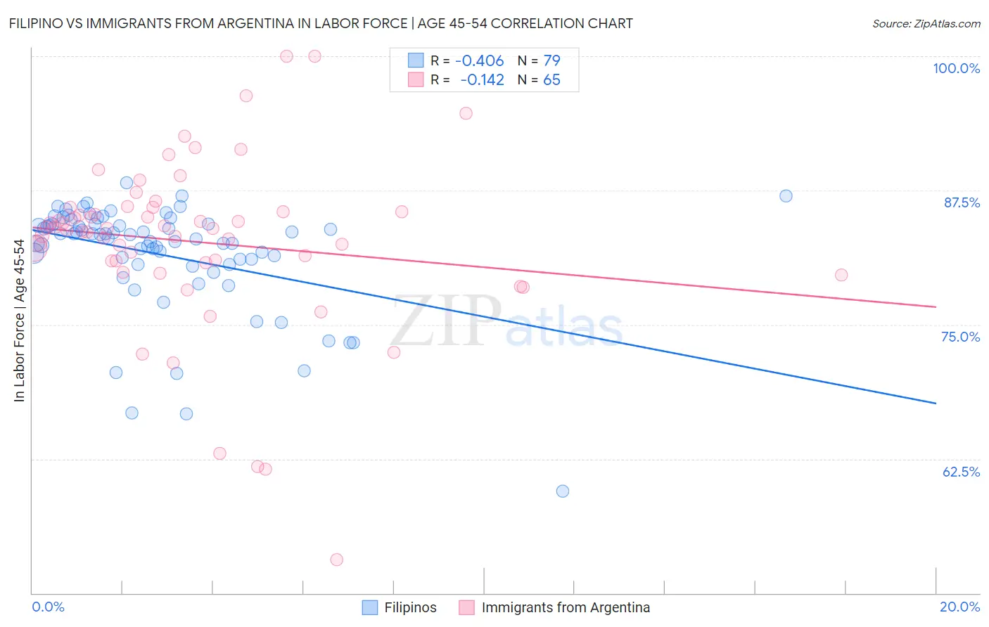 Filipino vs Immigrants from Argentina In Labor Force | Age 45-54