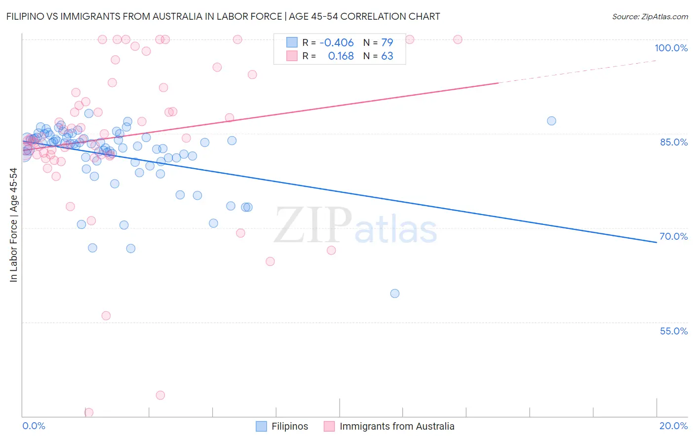 Filipino vs Immigrants from Australia In Labor Force | Age 45-54