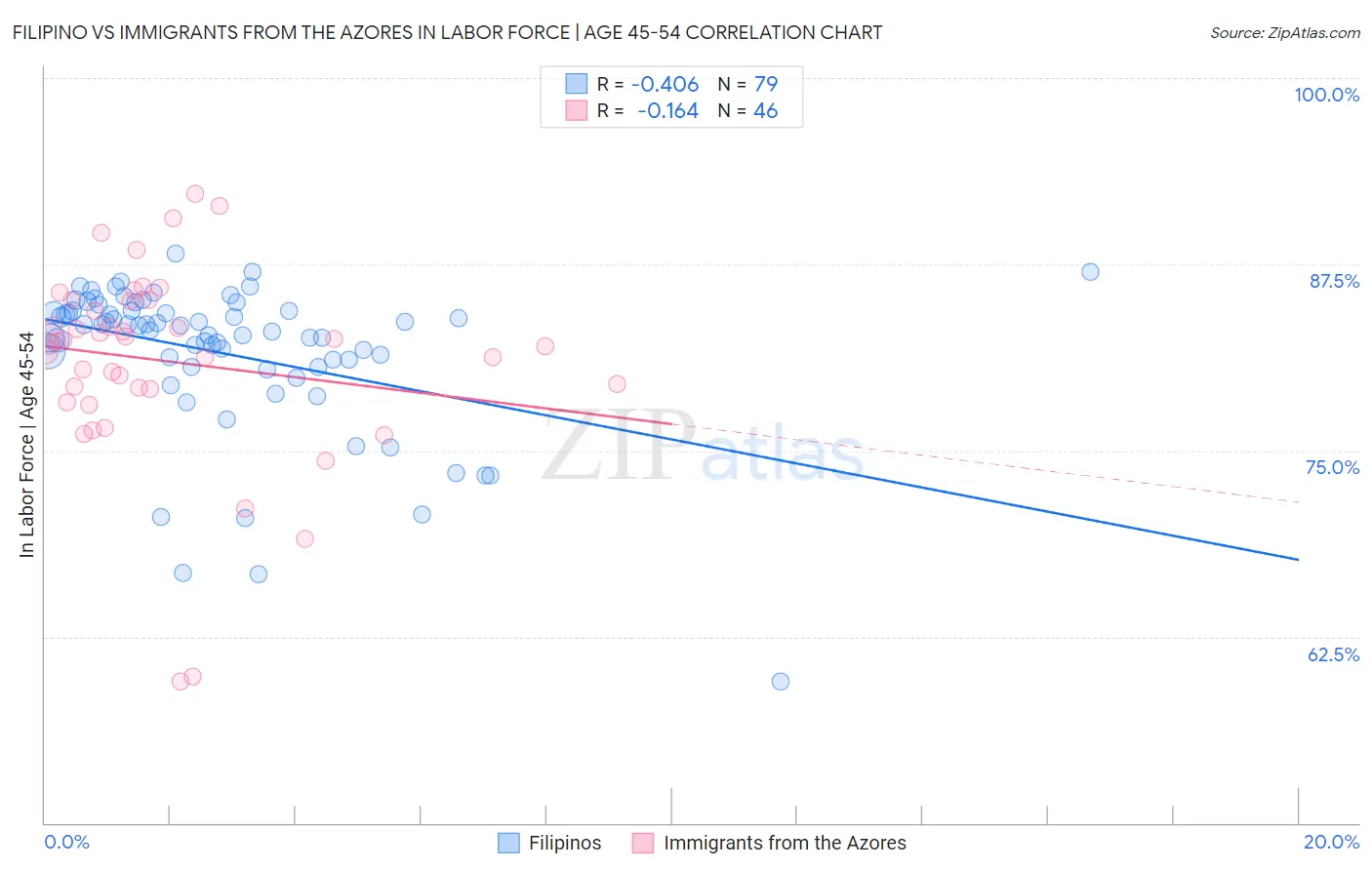 Filipino vs Immigrants from the Azores In Labor Force | Age 45-54