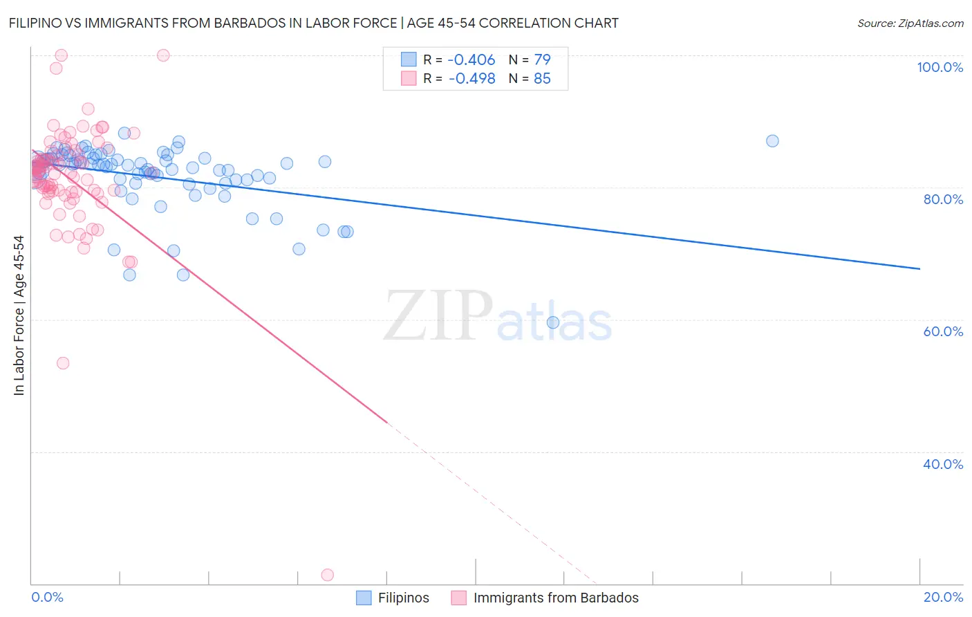 Filipino vs Immigrants from Barbados In Labor Force | Age 45-54