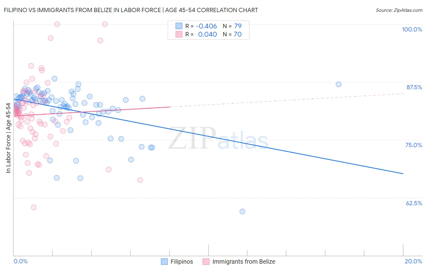 Filipino vs Immigrants from Belize In Labor Force | Age 45-54