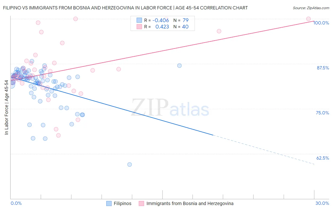Filipino vs Immigrants from Bosnia and Herzegovina In Labor Force | Age 45-54