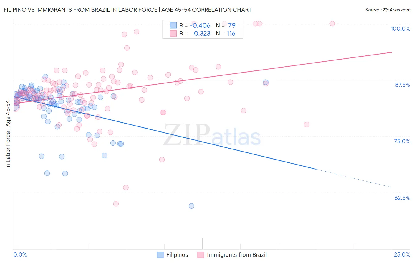 Filipino vs Immigrants from Brazil In Labor Force | Age 45-54