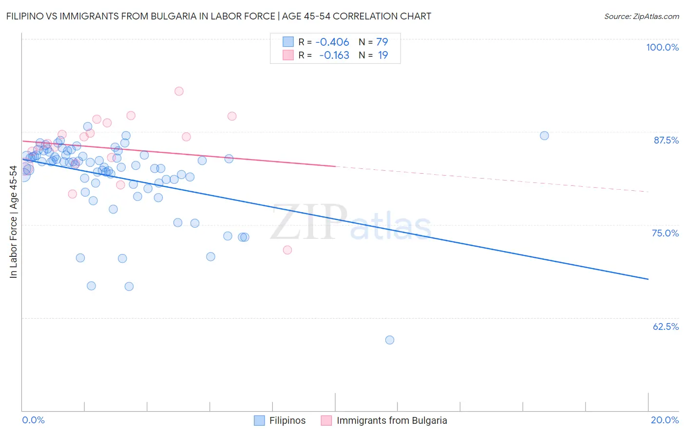 Filipino vs Immigrants from Bulgaria In Labor Force | Age 45-54