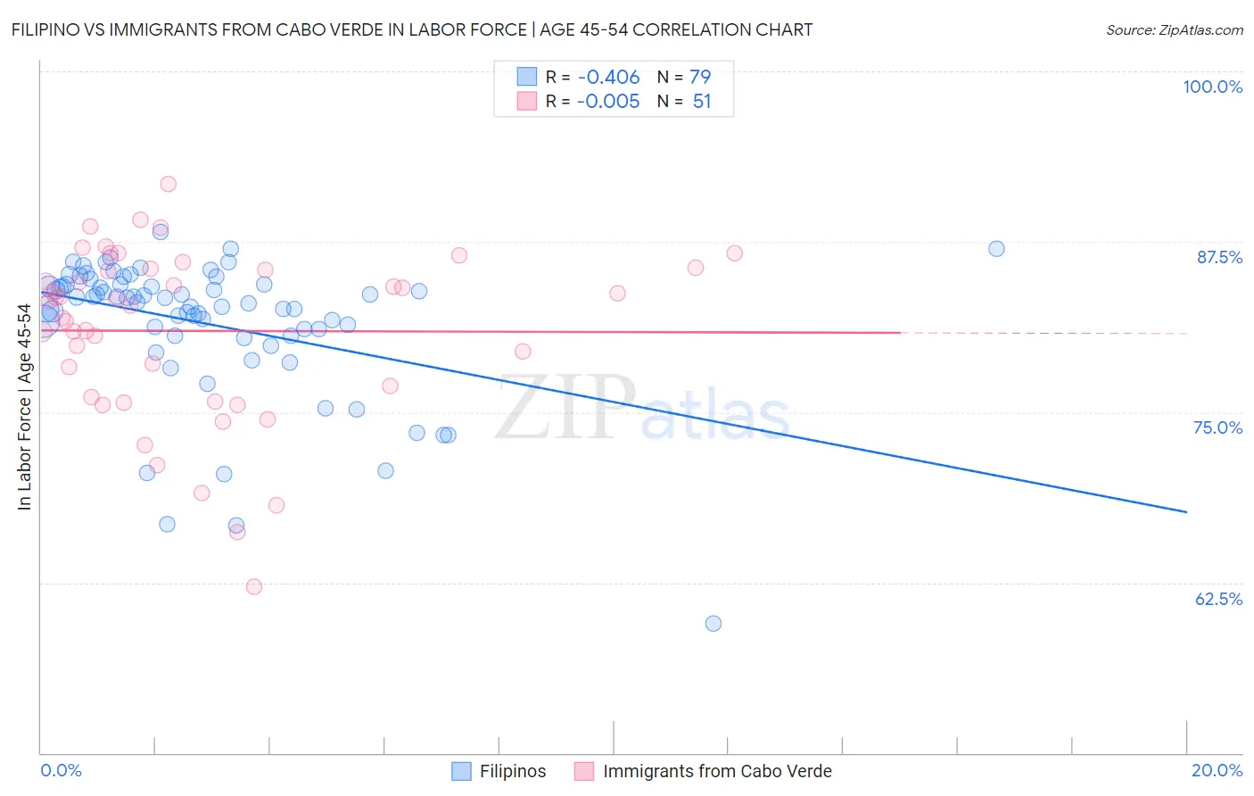 Filipino vs Immigrants from Cabo Verde In Labor Force | Age 45-54