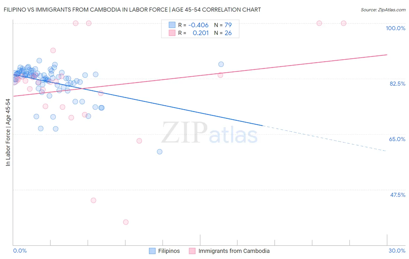 Filipino vs Immigrants from Cambodia In Labor Force | Age 45-54