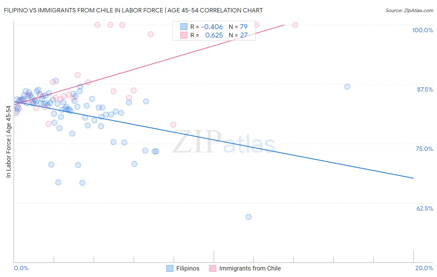 Filipino vs Immigrants from Chile In Labor Force | Age 45-54