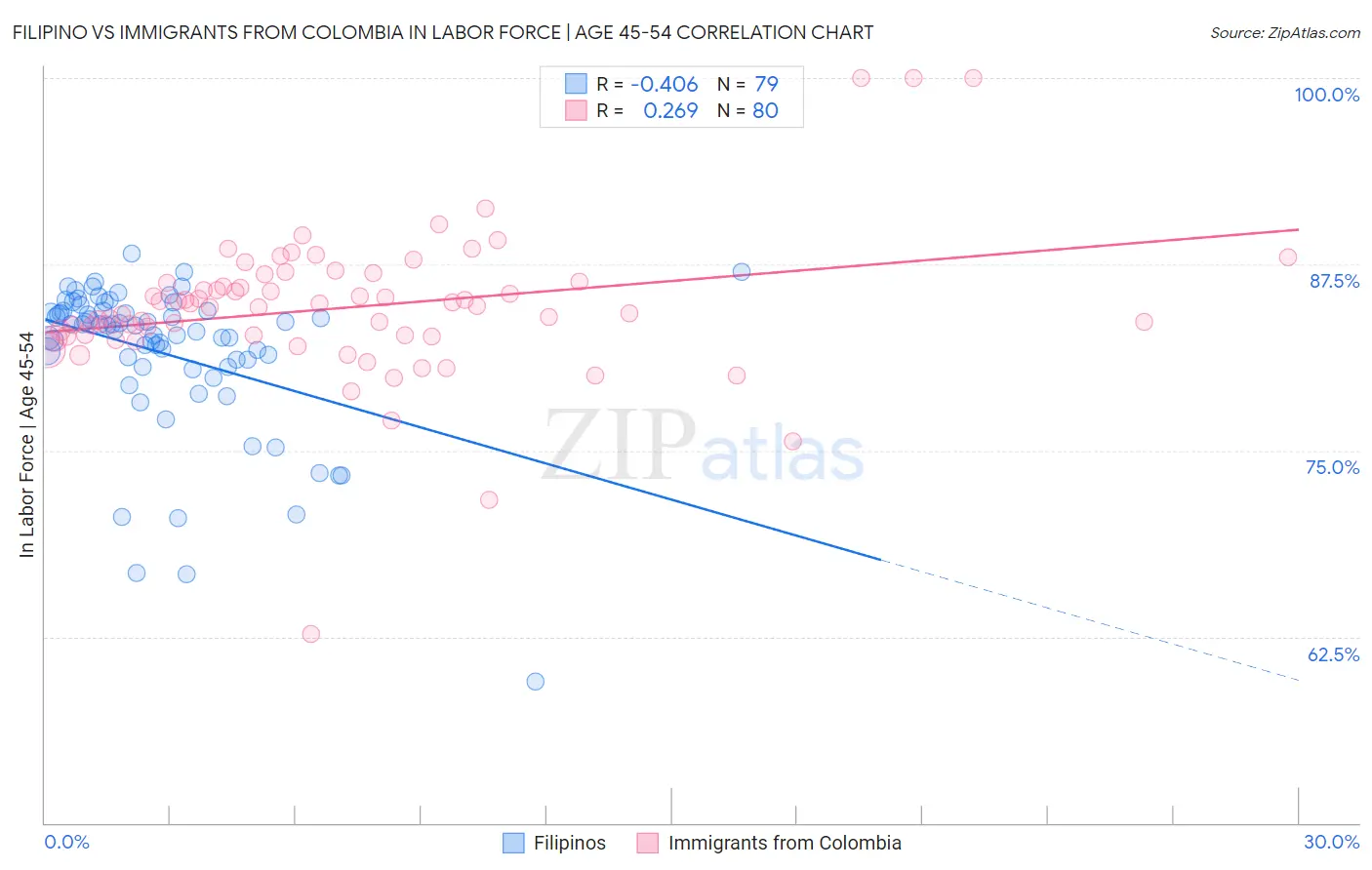 Filipino vs Immigrants from Colombia In Labor Force | Age 45-54