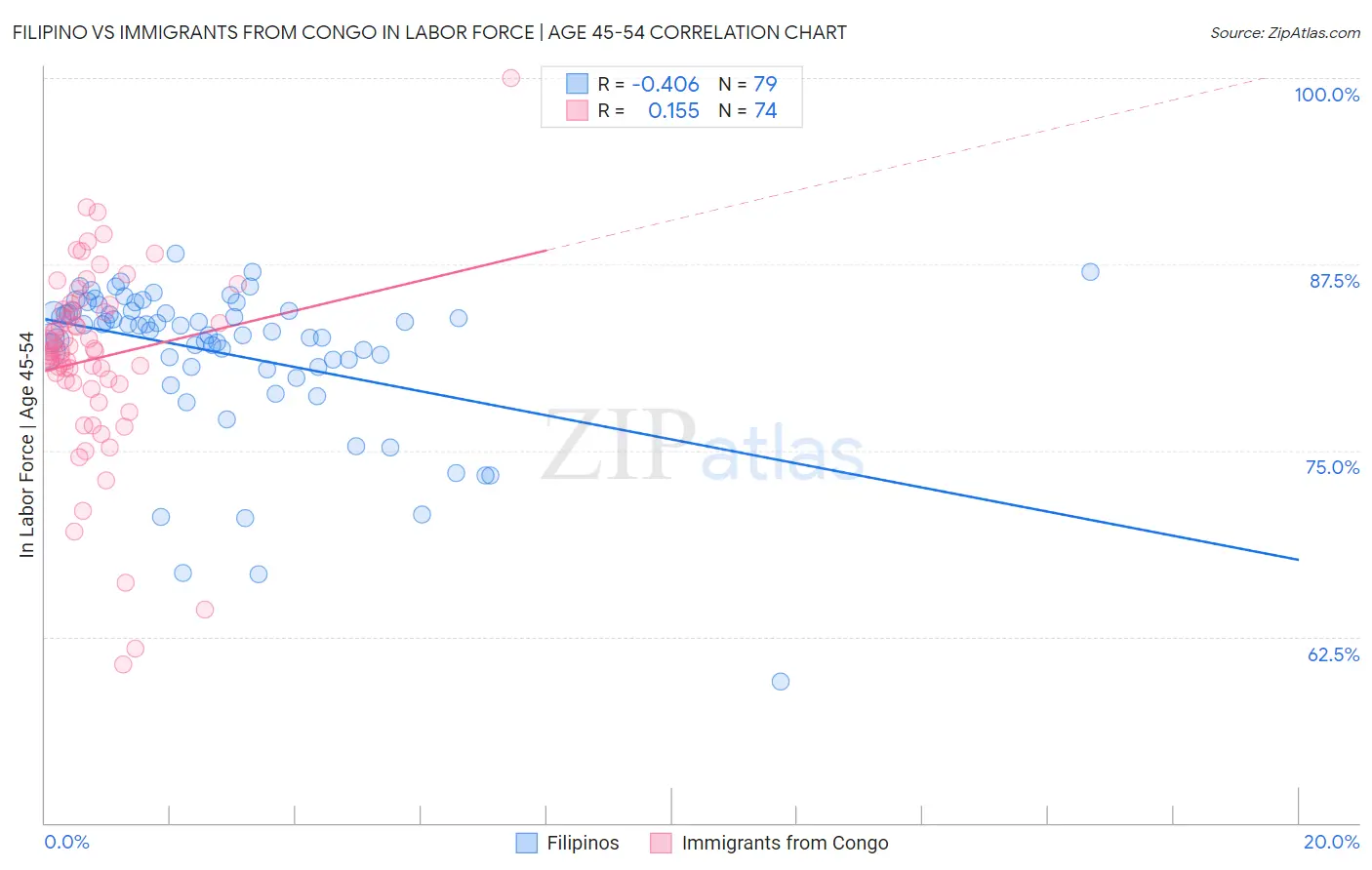 Filipino vs Immigrants from Congo In Labor Force | Age 45-54