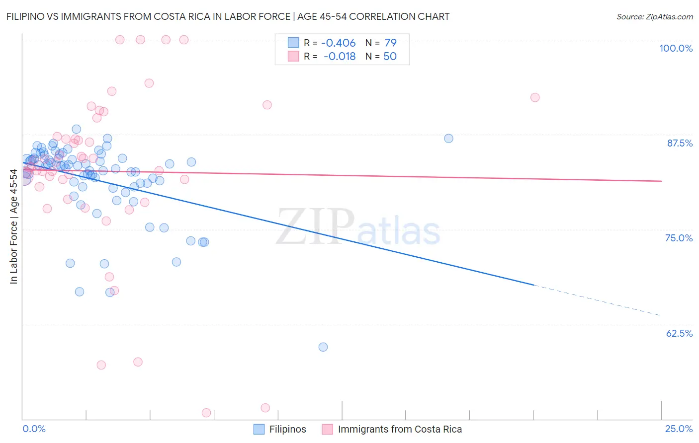 Filipino vs Immigrants from Costa Rica In Labor Force | Age 45-54