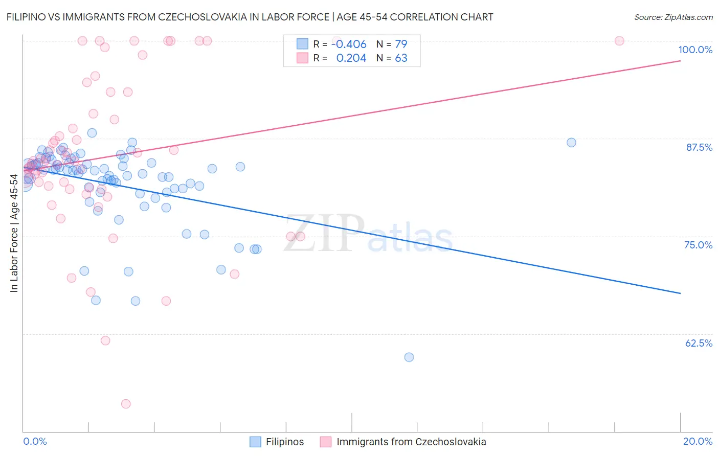 Filipino vs Immigrants from Czechoslovakia In Labor Force | Age 45-54