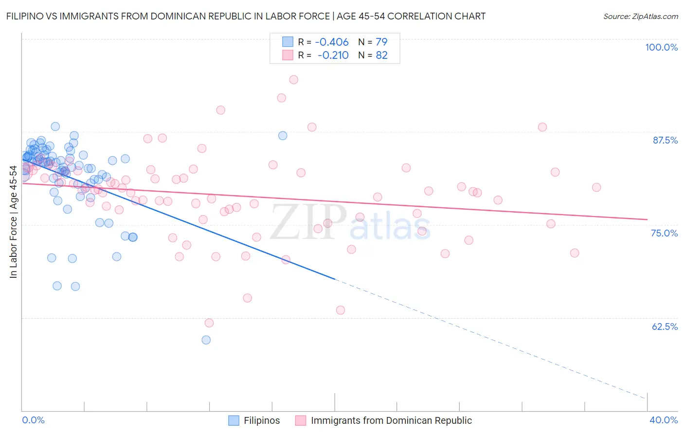 Filipino vs Immigrants from Dominican Republic In Labor Force | Age 45-54