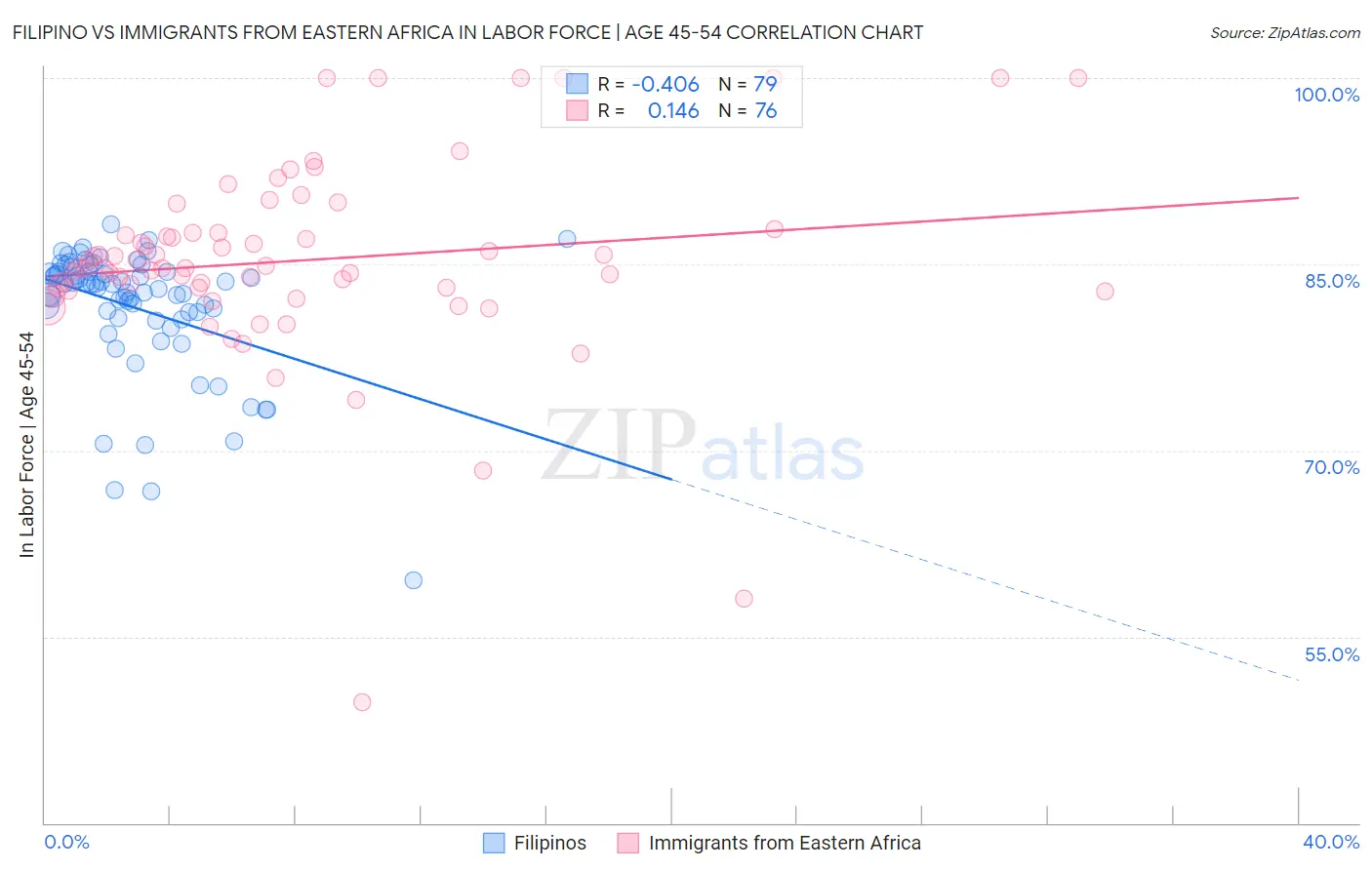 Filipino vs Immigrants from Eastern Africa In Labor Force | Age 45-54