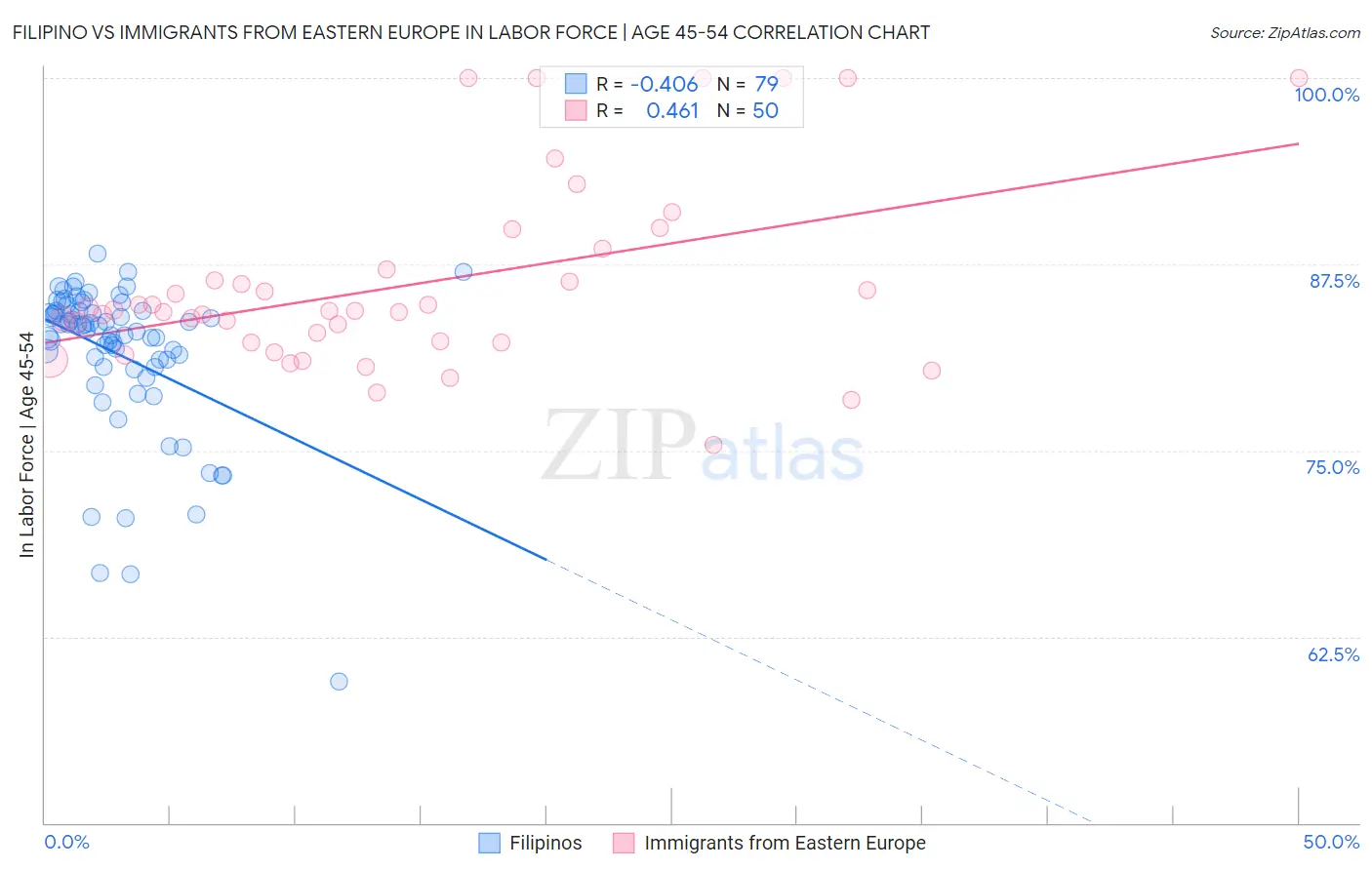 Filipino vs Immigrants from Eastern Europe In Labor Force | Age 45-54