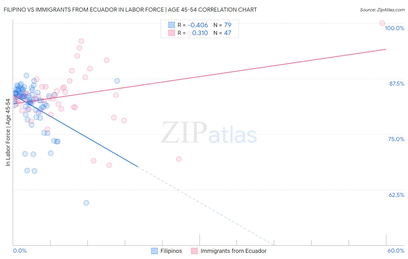 Filipino vs Immigrants from Ecuador In Labor Force | Age 45-54