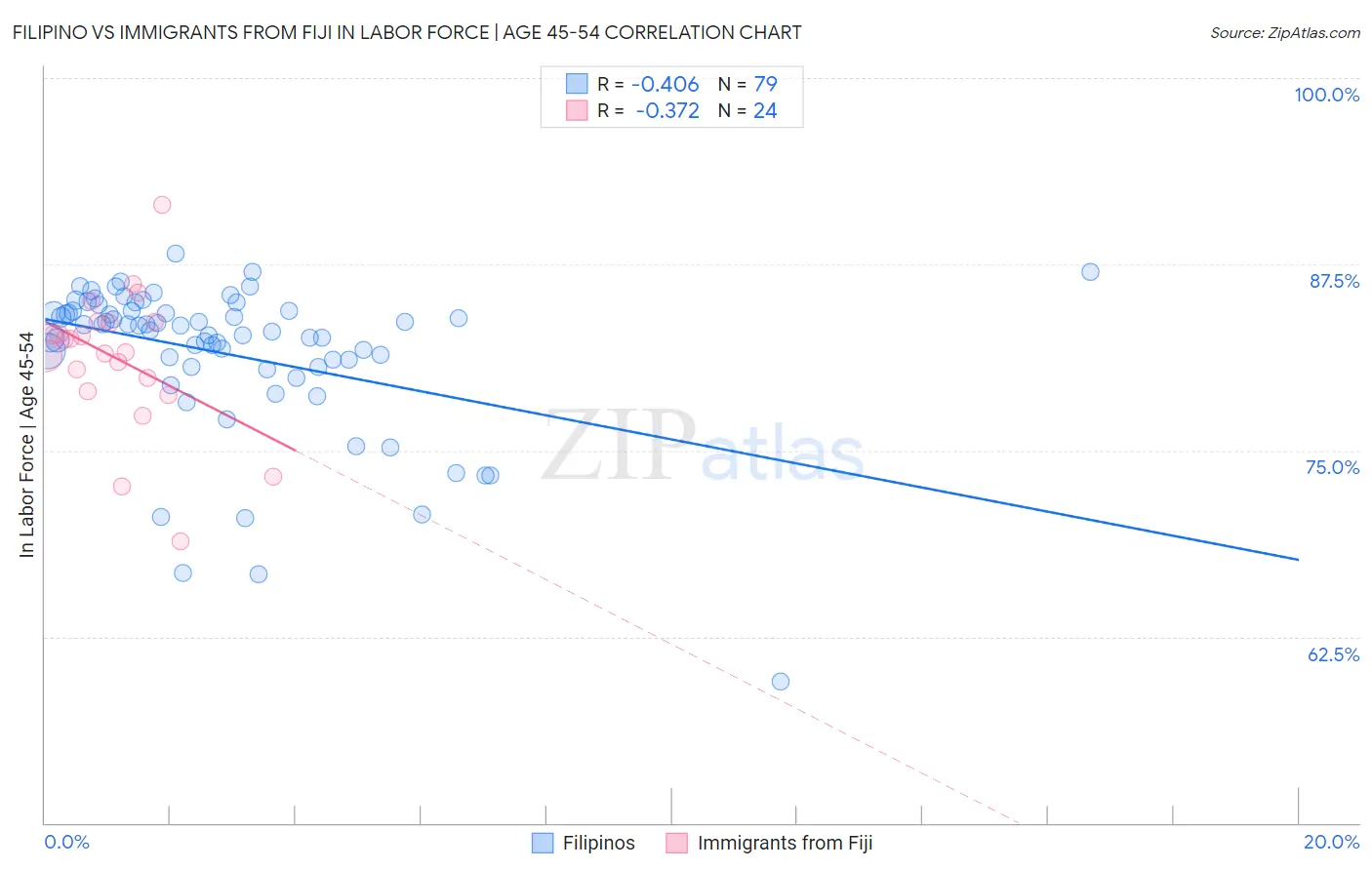 Filipino vs Immigrants from Fiji In Labor Force | Age 45-54