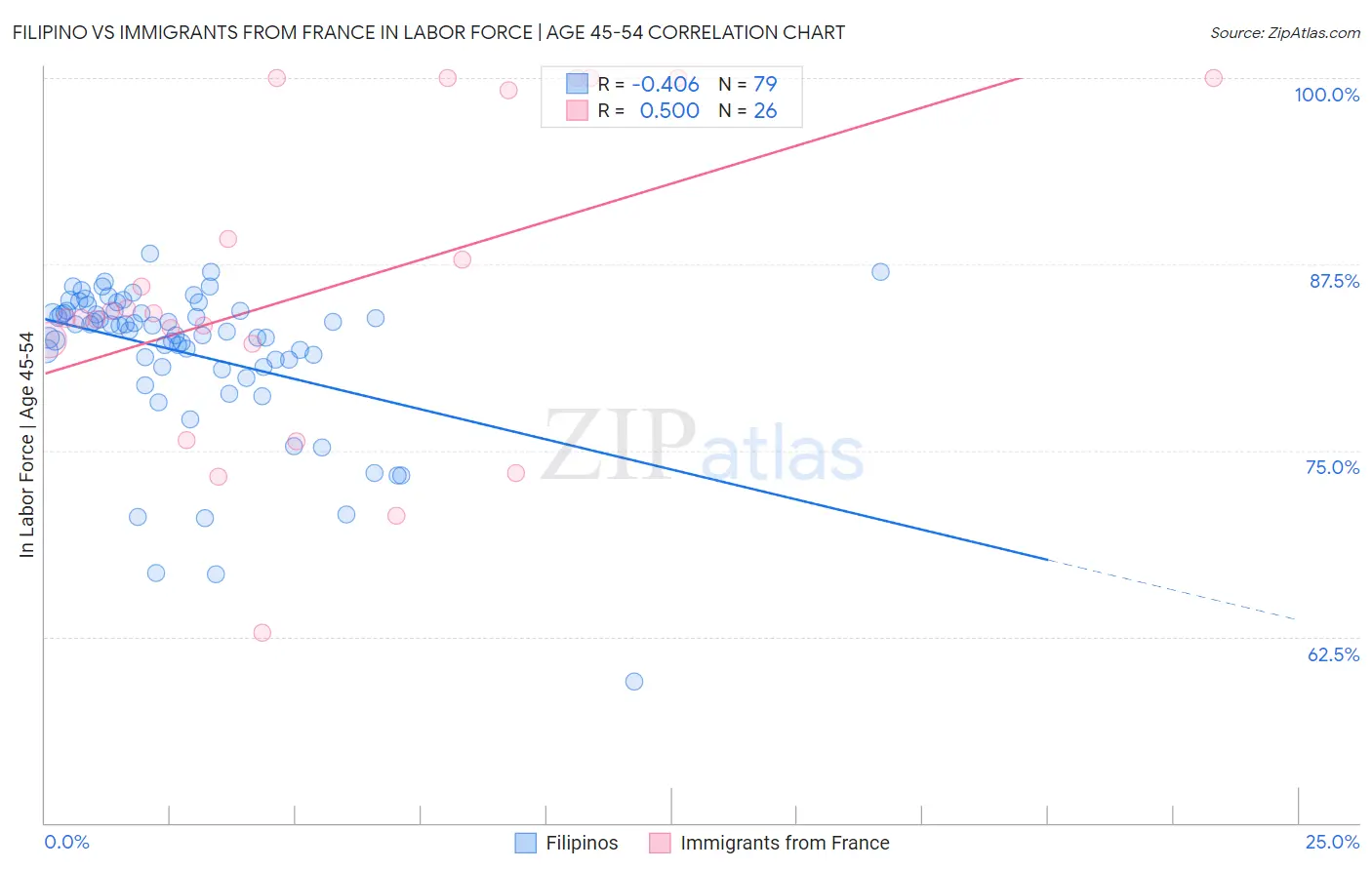 Filipino vs Immigrants from France In Labor Force | Age 45-54