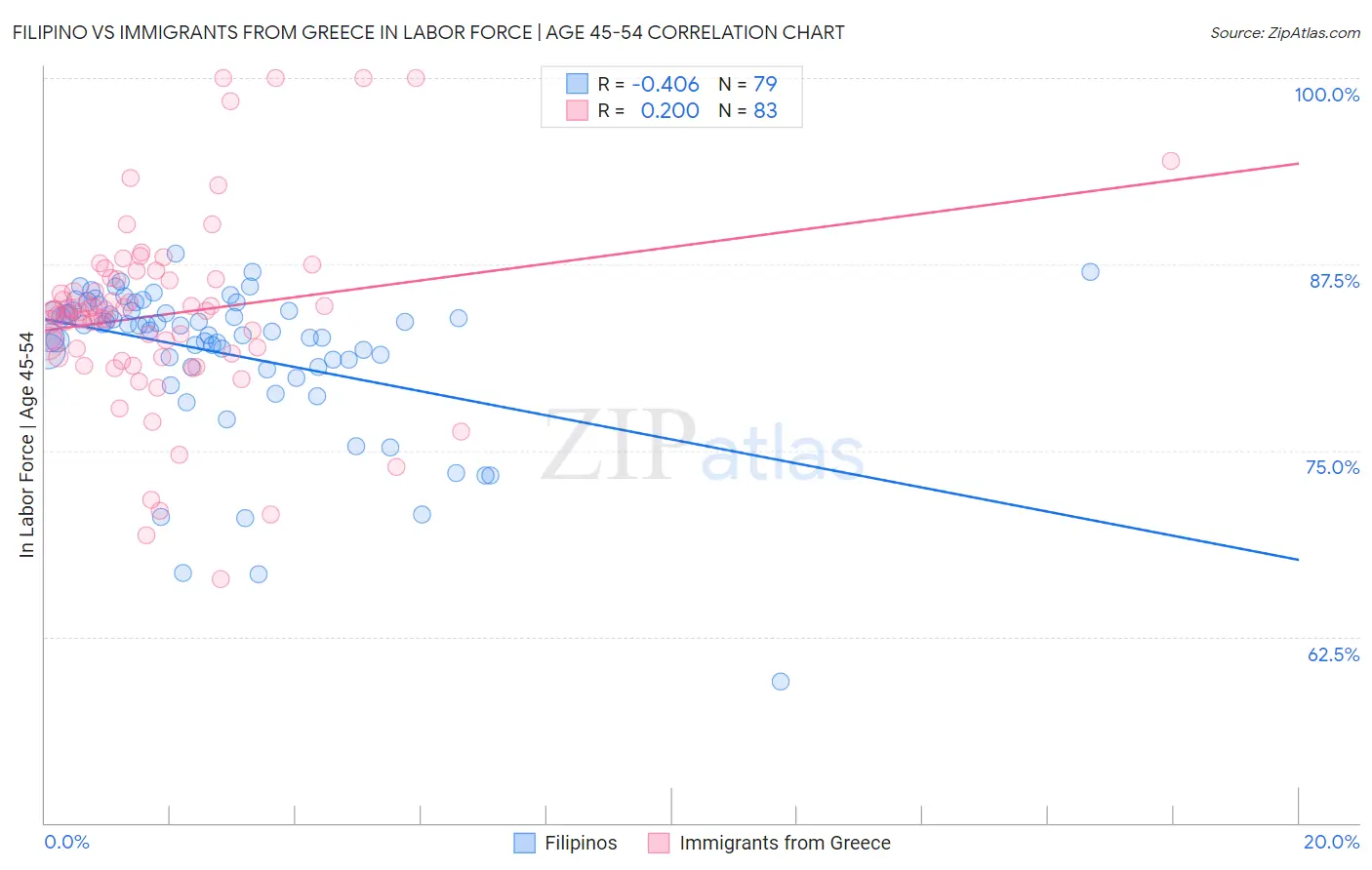 Filipino vs Immigrants from Greece In Labor Force | Age 45-54